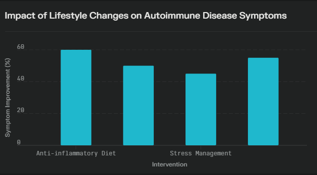 a graph showing symptom improvement on anti-inflammatory diet and from stress management